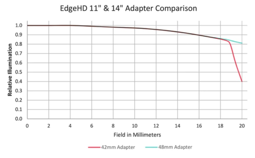 Celestron 48mm T-Adapter for Large 925-14 SCT EdgeHD Telescopes CLS-93622