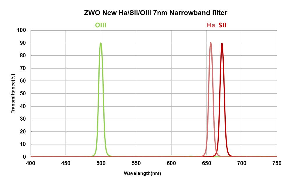 ZWO Narrowband 7nm 2inch Filter Set ZWO-NB7nm2